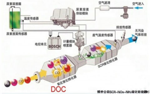 博世SCR后处理系统原理图