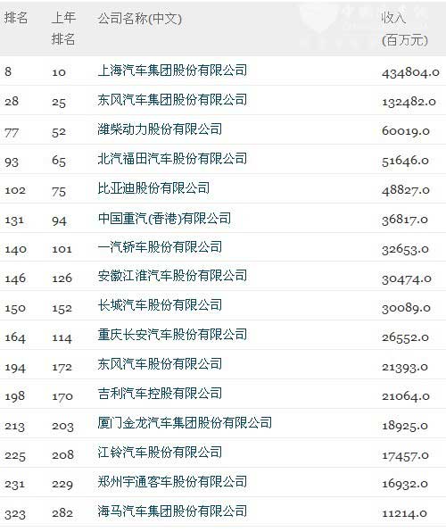 2012年财富中国500强分行业榜：汽车
