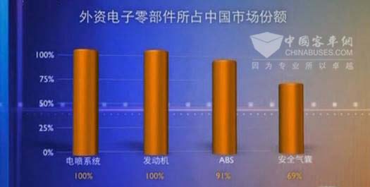 外资零部件占中国市场份额