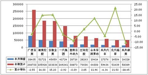 柴油机4月产销出炉累计销量同比正增长