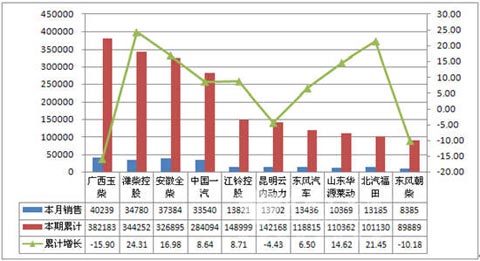 2013年8月柴油机产销量统计出炉