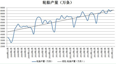 2008至2013年期中国轮胎产业的产量变化走势