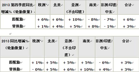轿车及轻卡轮胎