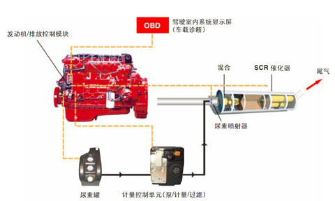 康明斯排放后处理技术示意图