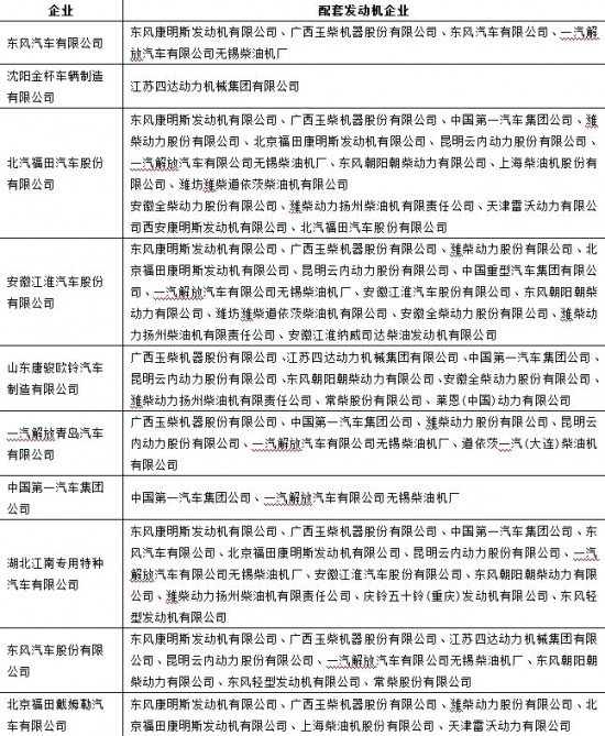 装用压燃式发动机的重型车十大企业配套情况
