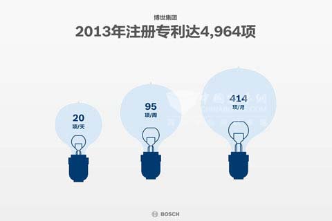 2013年注册专利达4964项