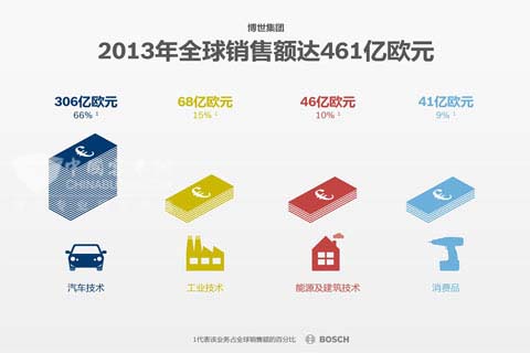 2013年全球销售额达461亿欧元