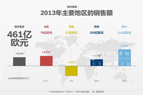 2013年主要地区的销售额