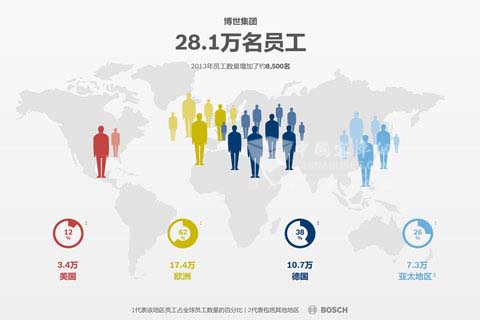 全球28.1万名员工