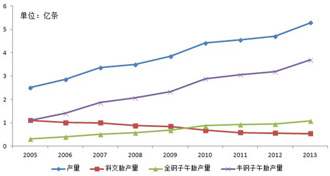 半钢胎成为轮胎业主要增长点
