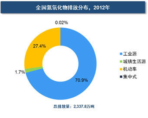 来源：环保部，弗若斯特沙利文分析
