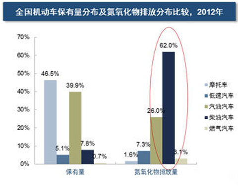 来源：环保部，弗若斯特沙利文分析