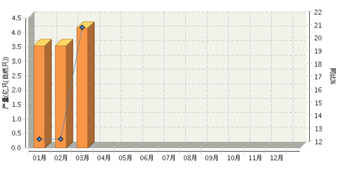 2014年全国锂离子电池行业月度产量及同比