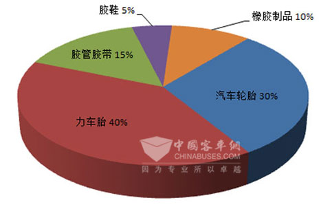 再生橡胶利用情况图