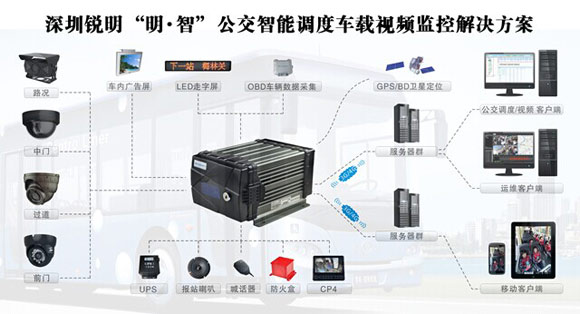 锐明“明·智”公交智能调度车载视频监控解决方案