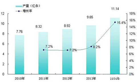 2010-2014年中国橡胶轮胎外胎产量增长趋势图