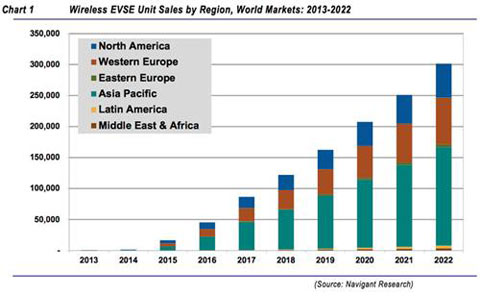 2013-2022年间无线充电系统在全球各大洲的市场增长情况预测