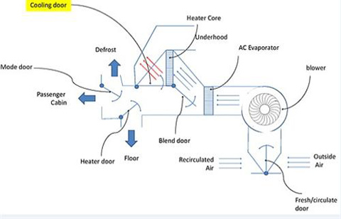 加热器芯用于冷却发动机,创新设计为暖通空调添加了一个制冷门
