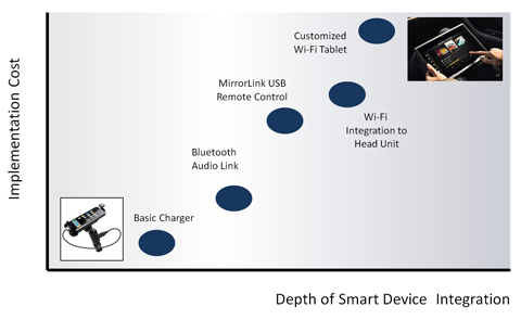 (图2)与实施成本有关的智能设备集成水平
