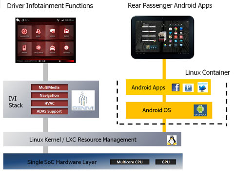 (图3)LinuxContainer内的安卓系统,支持前后车辆功能