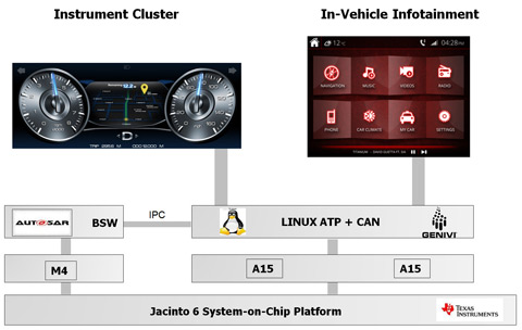 (图4)带有运行于单一SoC的AUTOSAR、仪表板和信息娱乐系统的混合车辆操作系统
